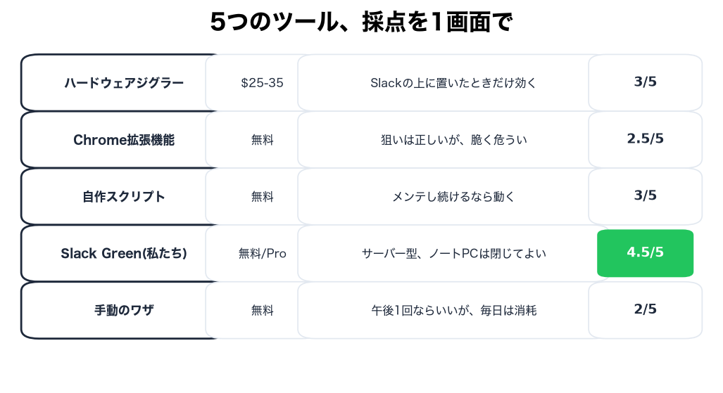 5つの採点を1画面で
