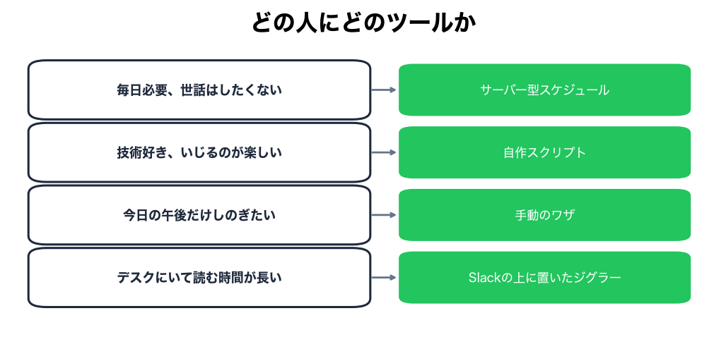 4タイプのユーザーと、それぞれに合うツール