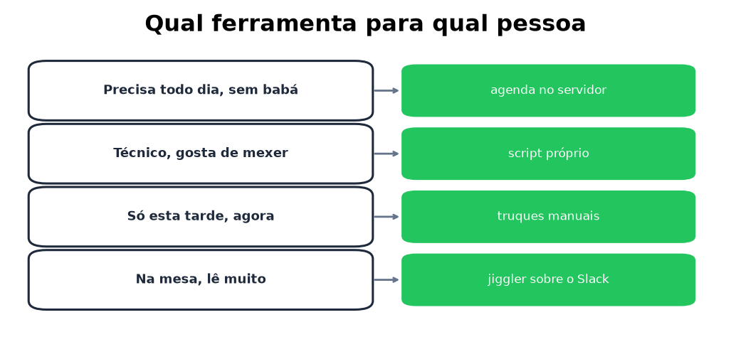Quatro tipos de pessoa e a ferramenta que encaixa em cada uma