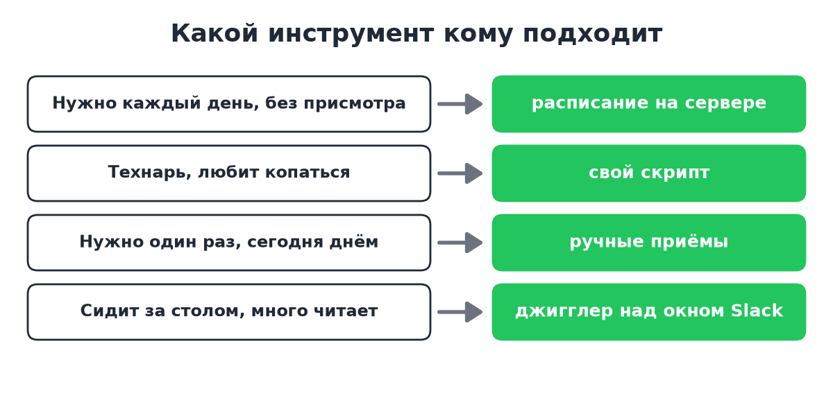 Четыре типа пользователей и инструмент, который подходит каждому