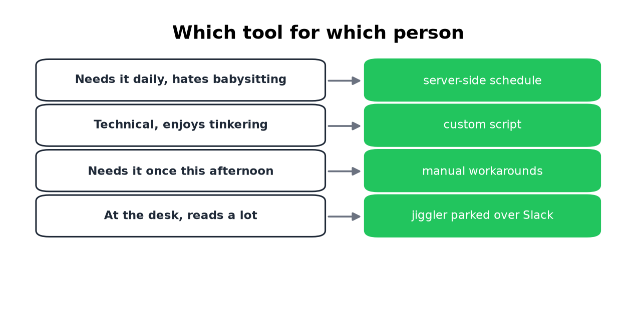 Four kinds of user mapped to the tool that fits