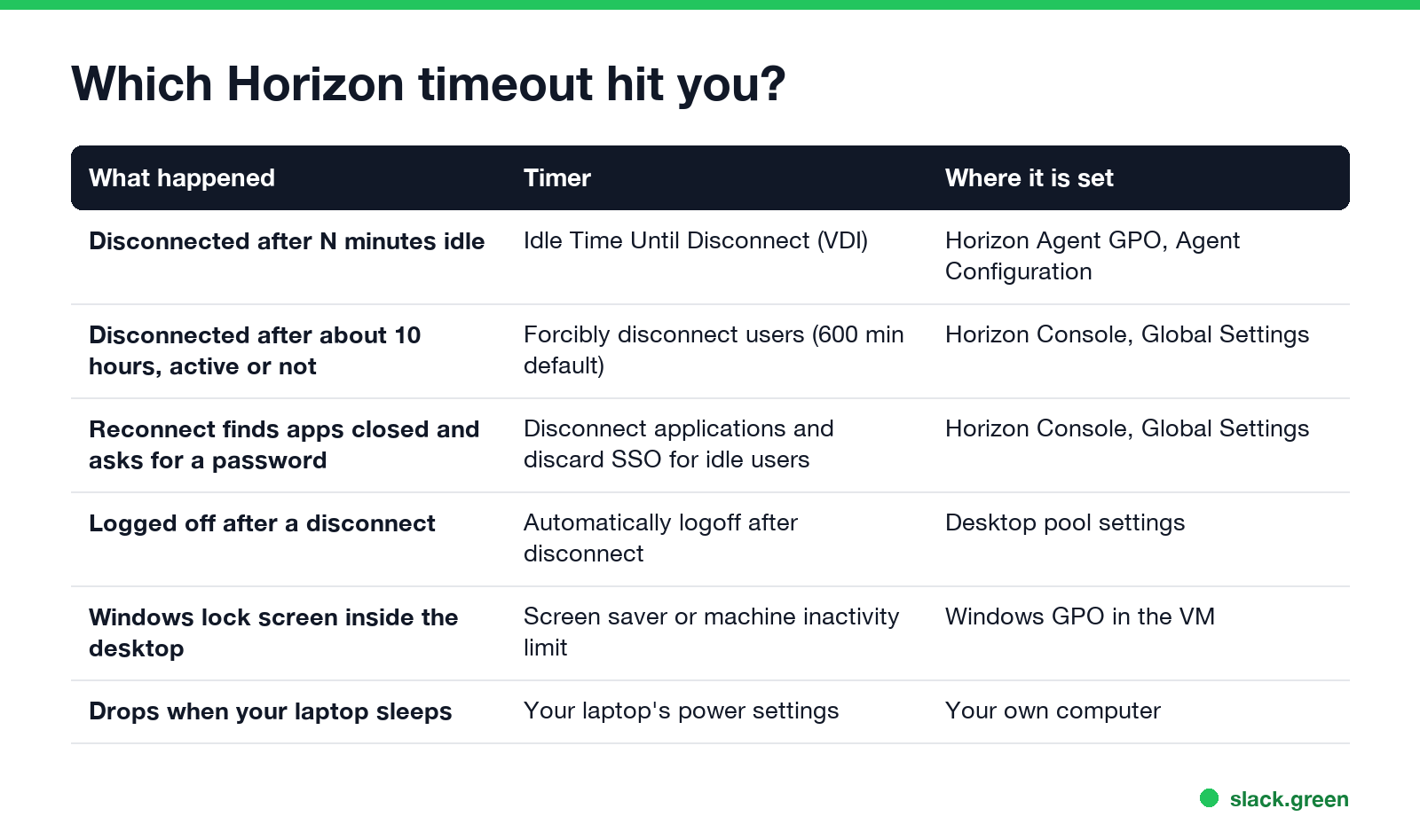 Which Horizon timeout hit you: idle policy, 10-hour forcibly disconnect, discard SSO, logoff after disconnect, Windows lock, laptop sleep