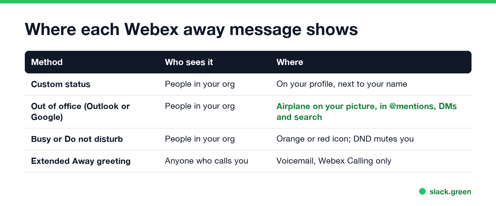 Where each Webex away message shows: custom status, out of office airplane, Busy or DND icon, voicemail greeting