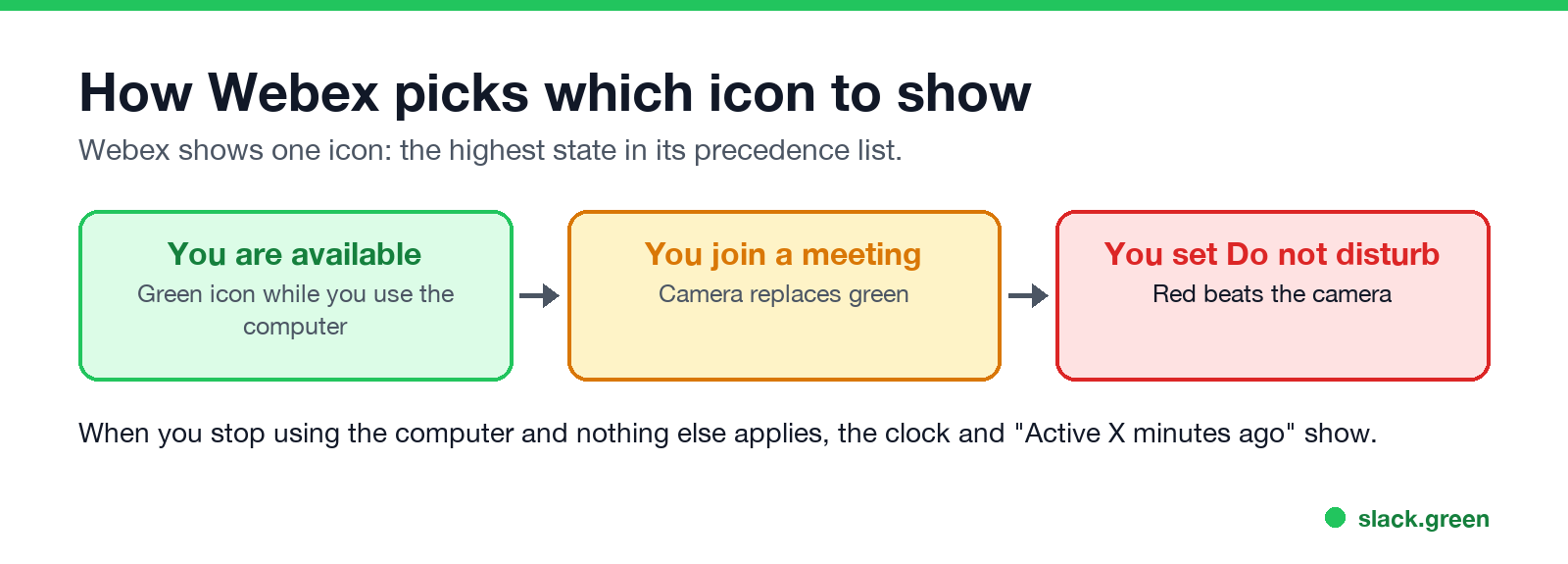 How Webex picks one icon: available, then a meeting replaces it, then do not disturb replaces the meeting