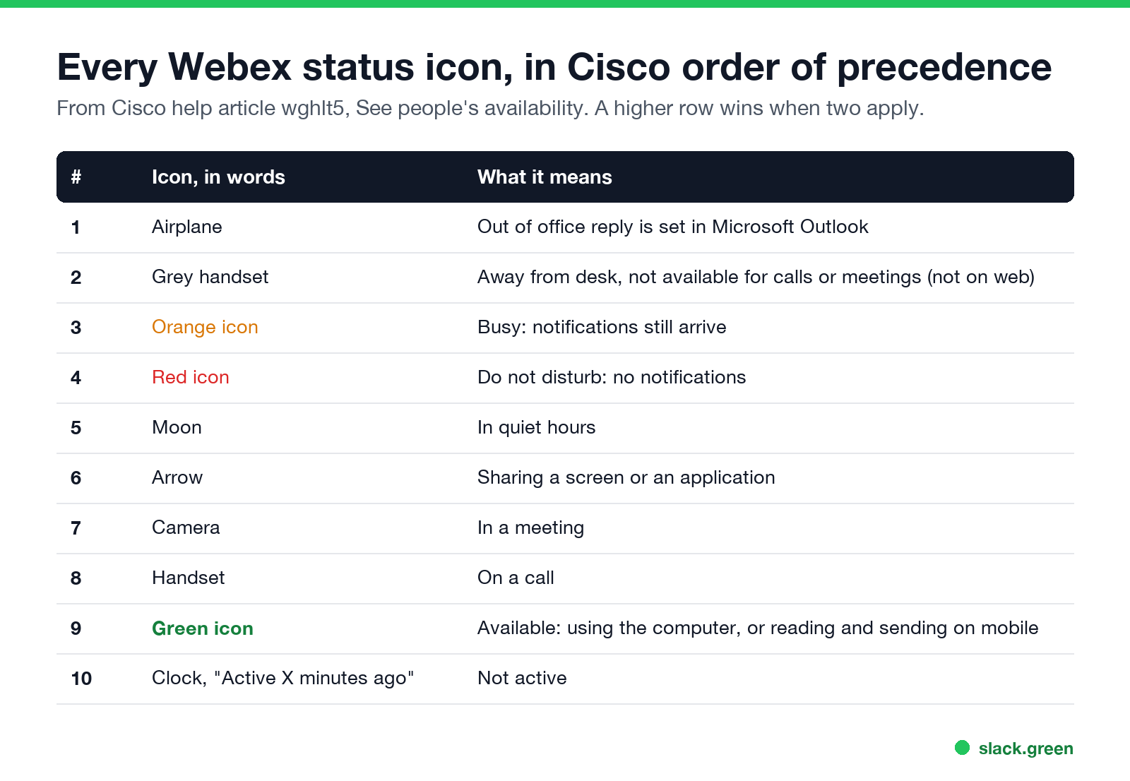 All ten Webex status icons in Cisco's order of precedence, with what each one means