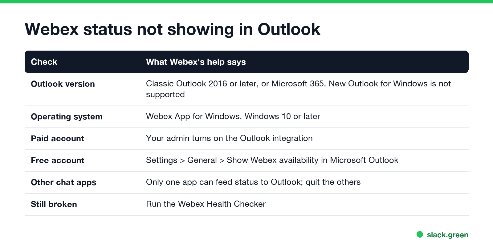 Webex status not showing in Outlook: Outlook version, Windows, paid vs free account, other chat apps, Health Checker