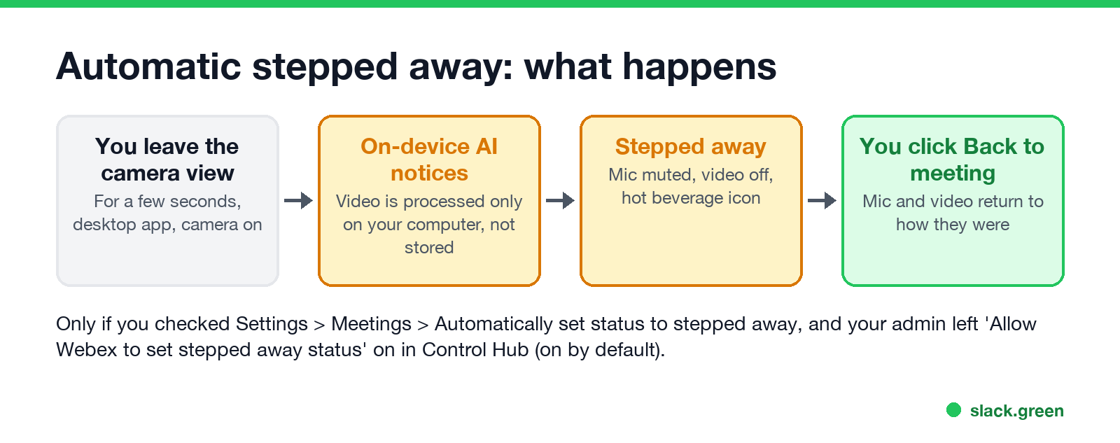 Automatic stepped away in Webex: you leave the camera view, on-device AI notices, you are set to Stepped away, you click Back to meeting