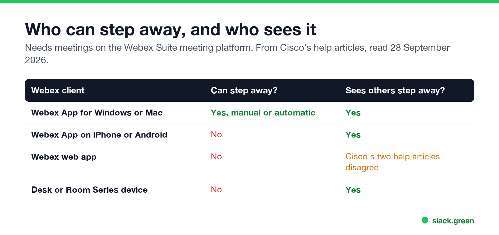 Which Webex clients can step away and which can see others step away: desktop yes, mobile sees, web app unclear, room devices see
