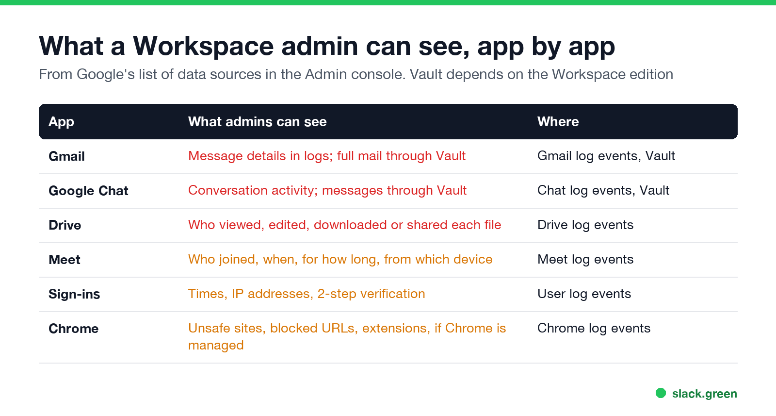 What a Workspace admin can see app by app: Gmail, Chat, Drive, Meet, sign-ins, Chrome