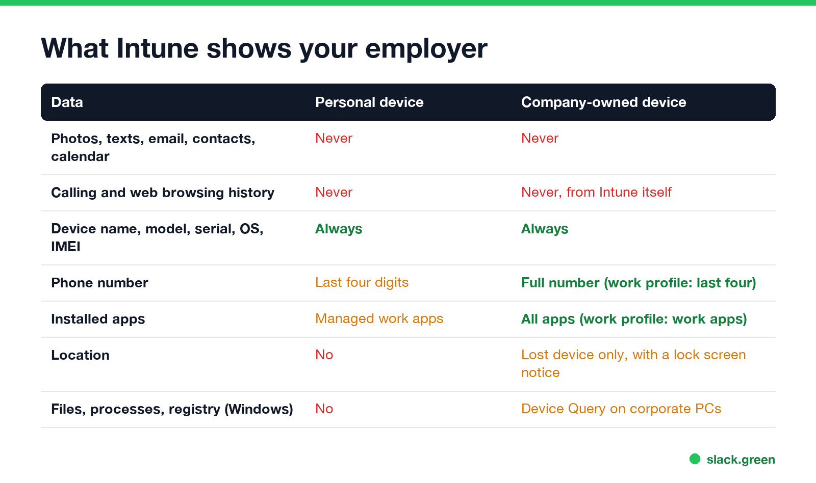 What Intune shows your employer, personal vs company-owned device: photos, texts, history, device details, phone number, apps, location, Device Query