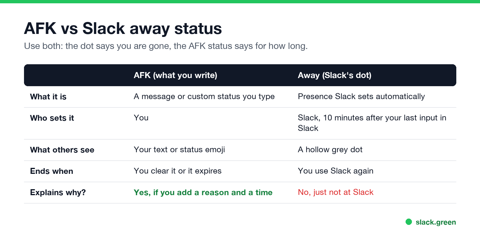 AFK vs Slack away status: what it is, who sets it, what others see, when it ends