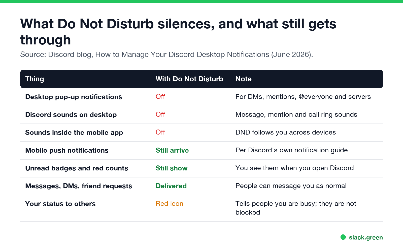 What Discord Do Not Disturb silences and what still gets through