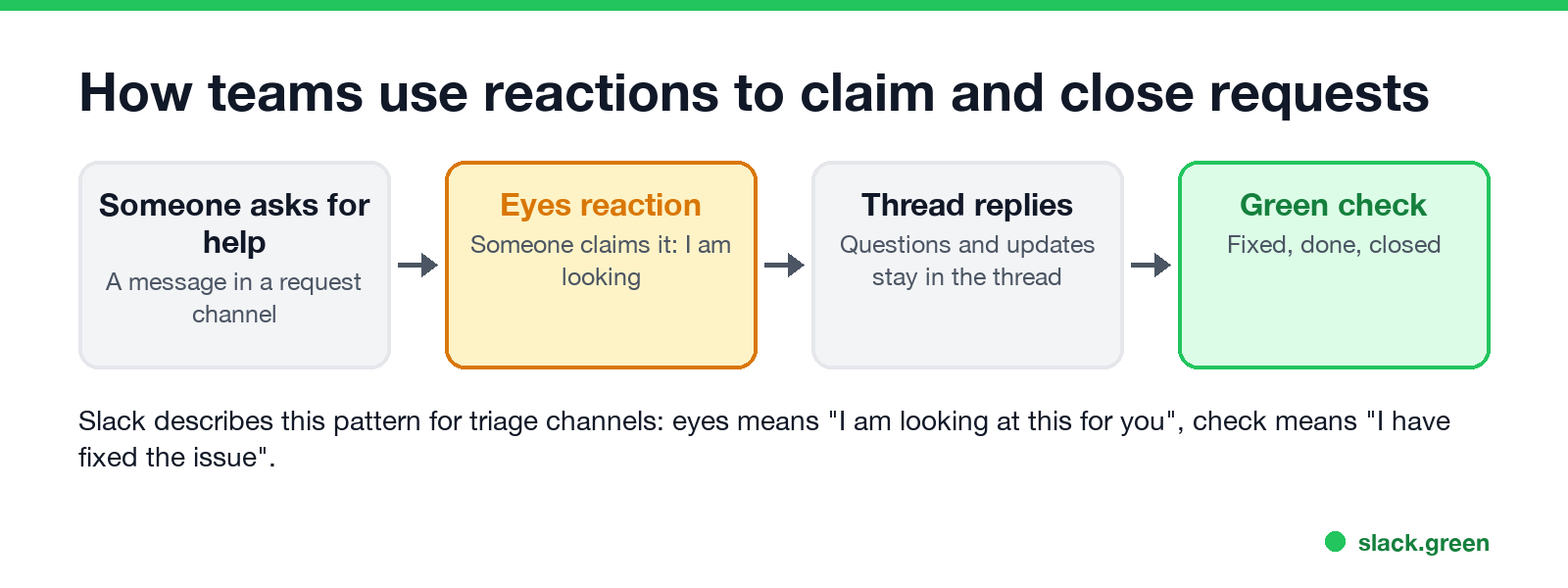 How teams use reactions to claim and close requests: eyes, thread, check