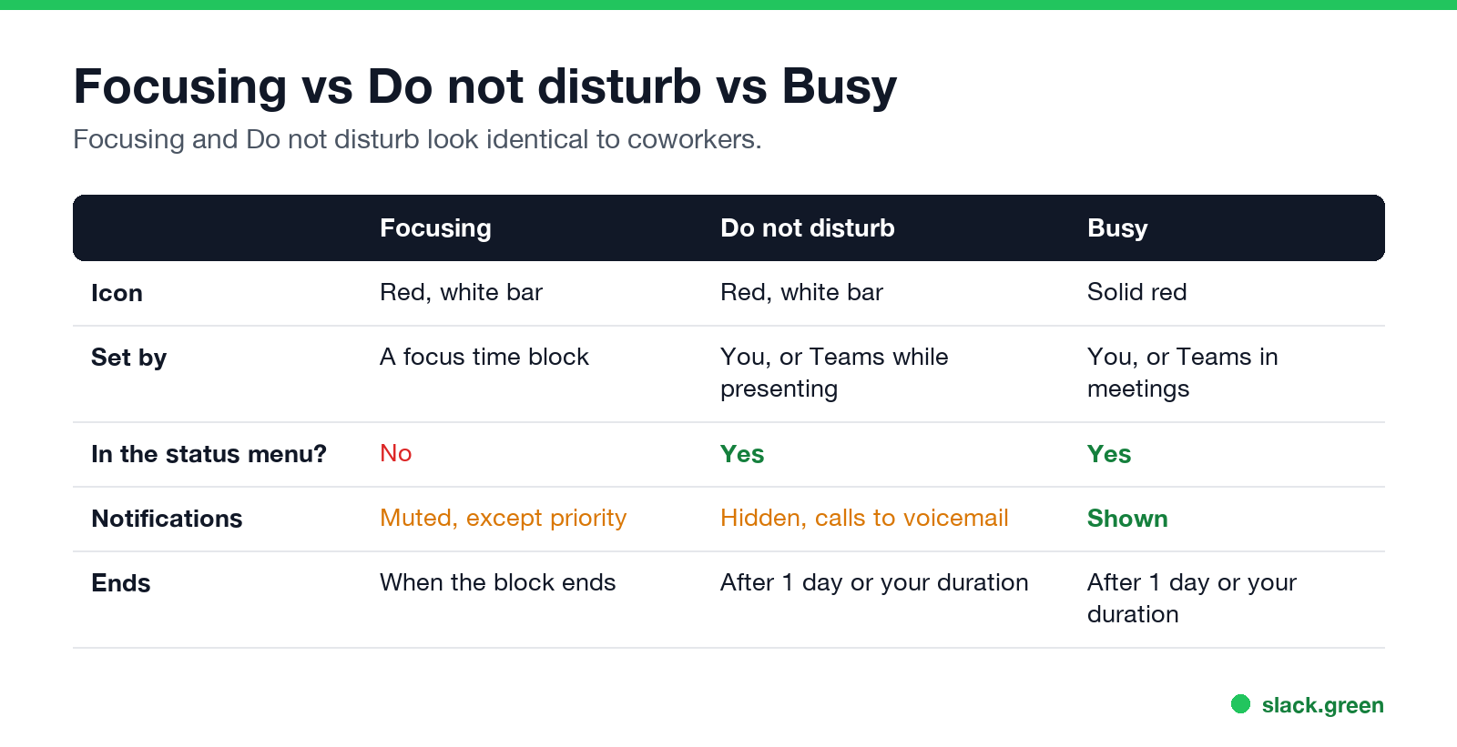 Focusing vs Do not disturb vs Busy in Microsoft Teams