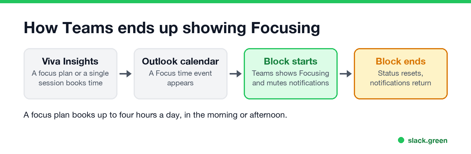 How Focusing gets set in Teams: focus plan books a calendar block, the block starts, Teams shows Focusing and mutes notifications, the block ends