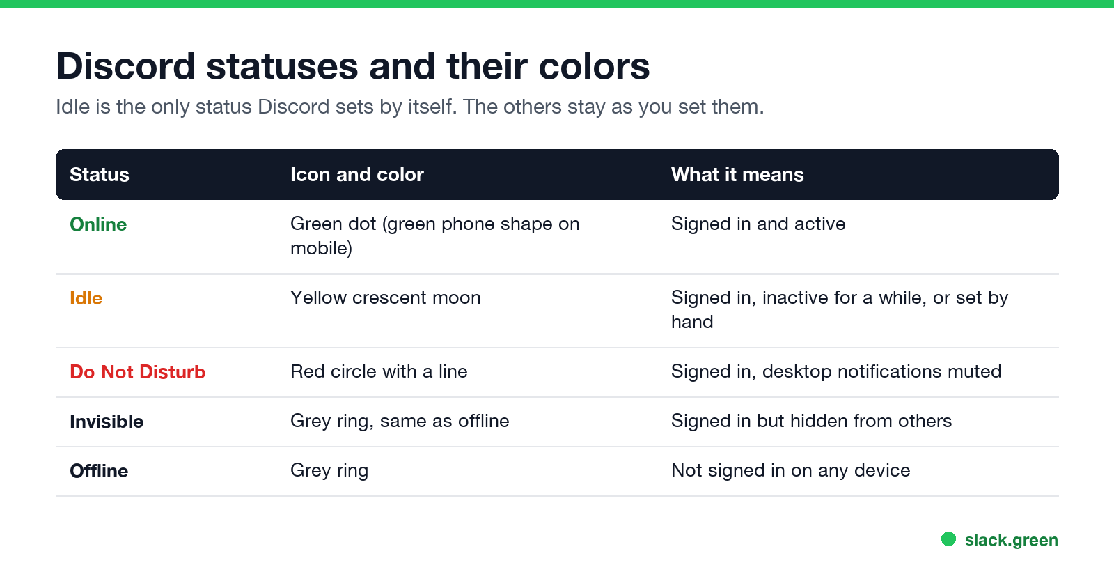 Discord statuses and their colors: online green, idle yellow moon, do not disturb red, invisible and offline grey