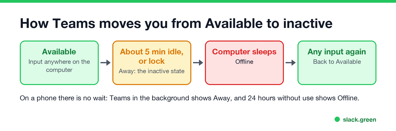 How Teams moves you from Available to inactive: idle or lock sets Away, sleep sets Offline, input brings you back