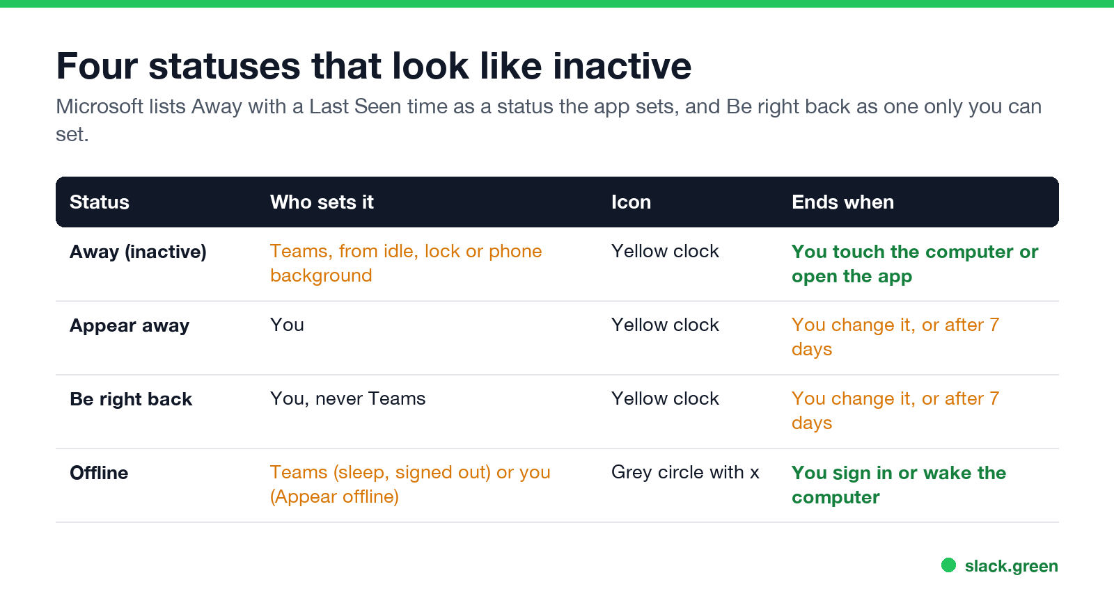 Four statuses that look like inactive: Away, Appear away, Be right back, Offline