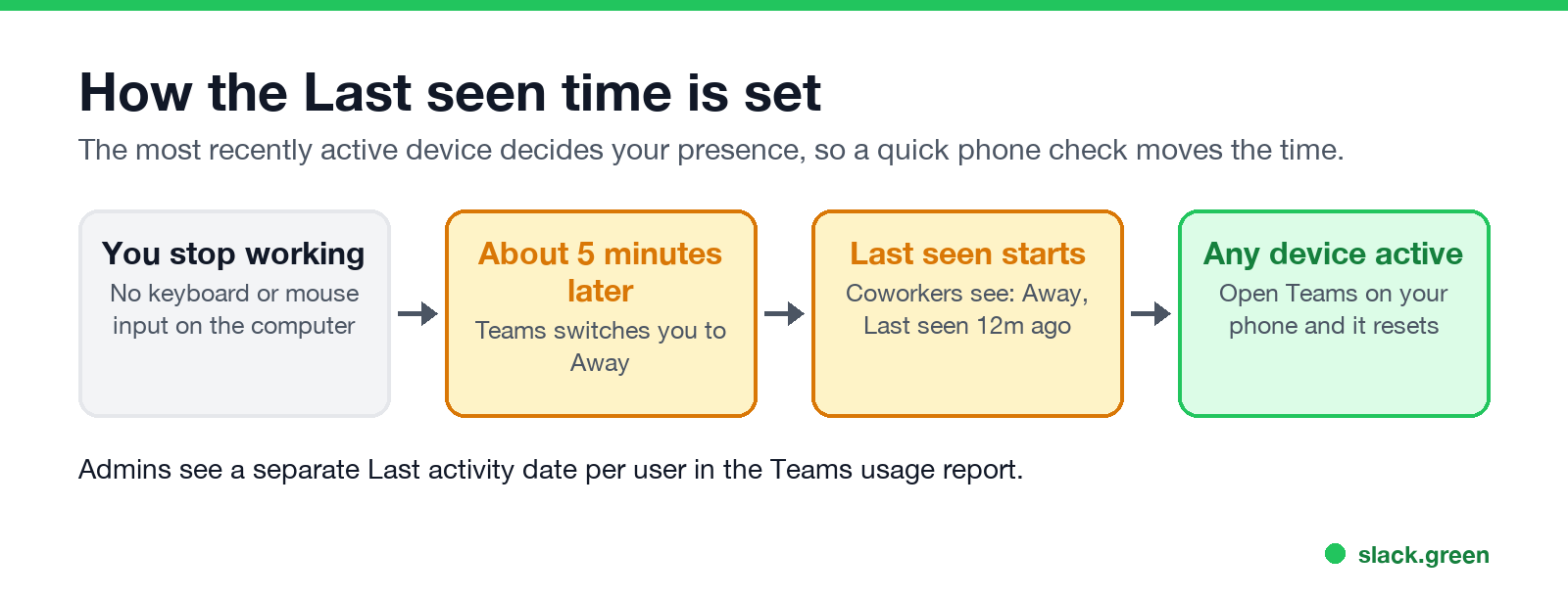 How the Last seen time is set: no input, Away after about 5 minutes, timestamp starts, any device resets it