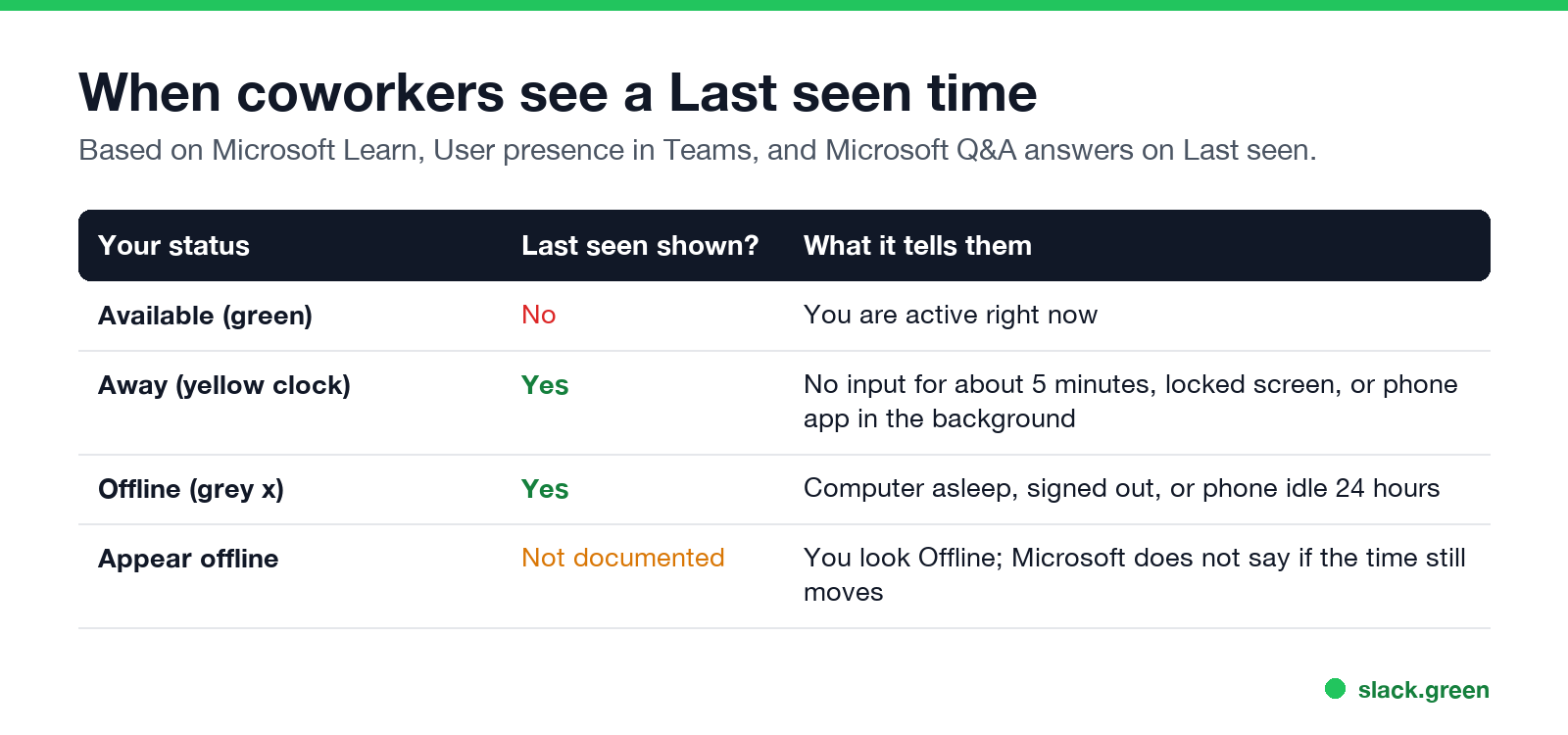 When coworkers see a Last seen time on Teams, by status