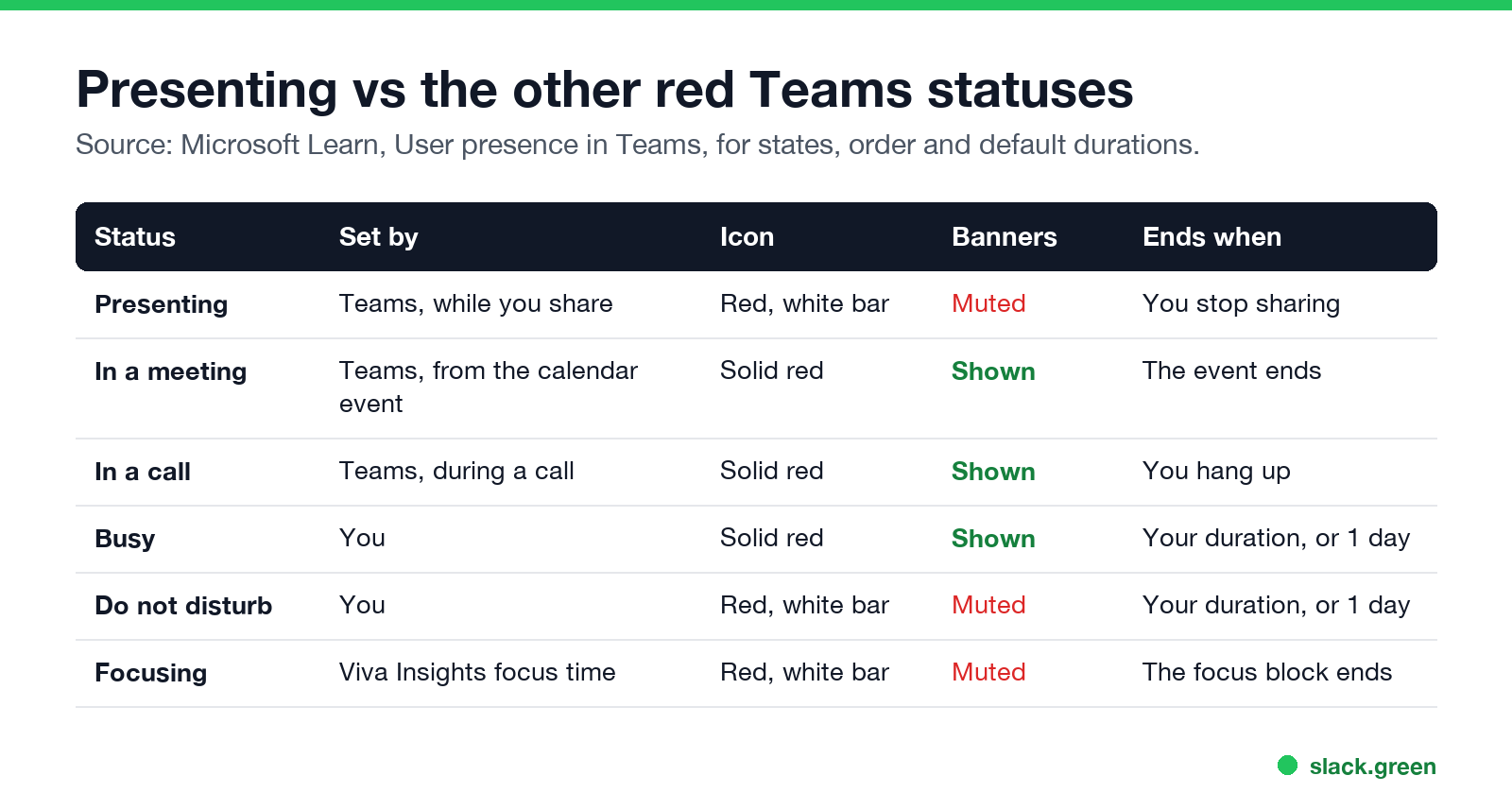Presenting vs the other red Teams statuses: who sets it, icon, banners, when it ends
