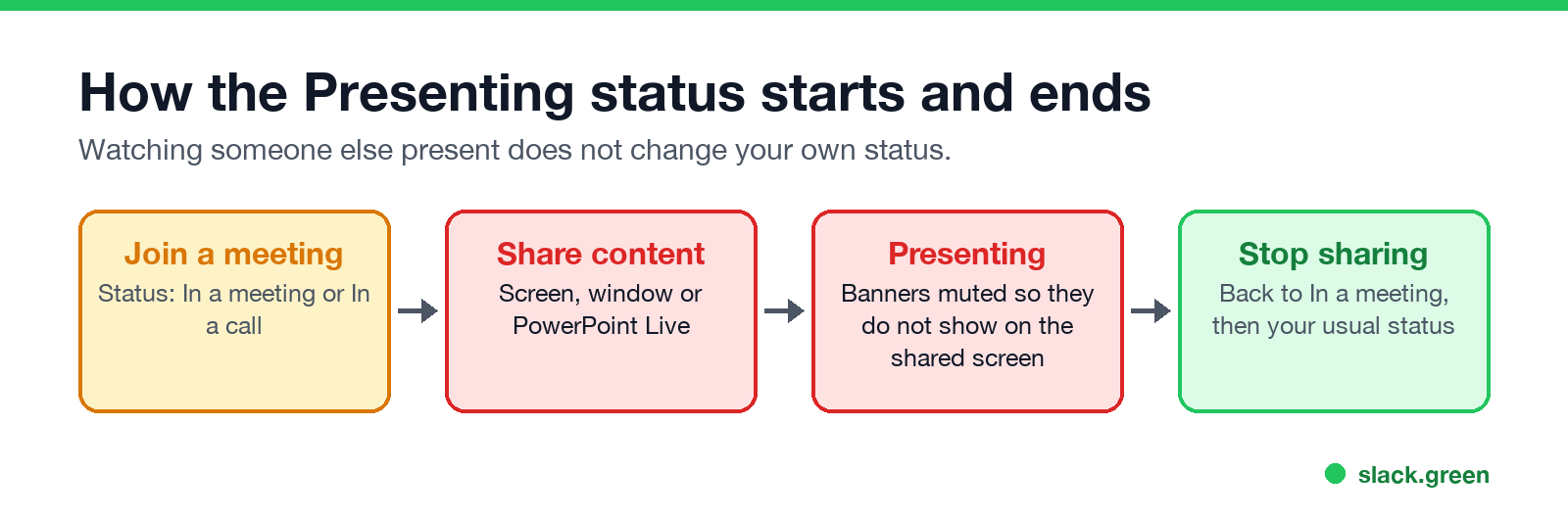 How the Presenting status starts and ends: join, share, Presenting, stop sharing