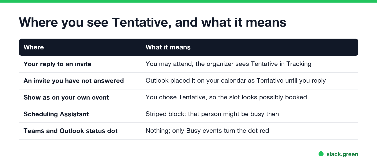 Where you see Tentative in Outlook and what it means in each place