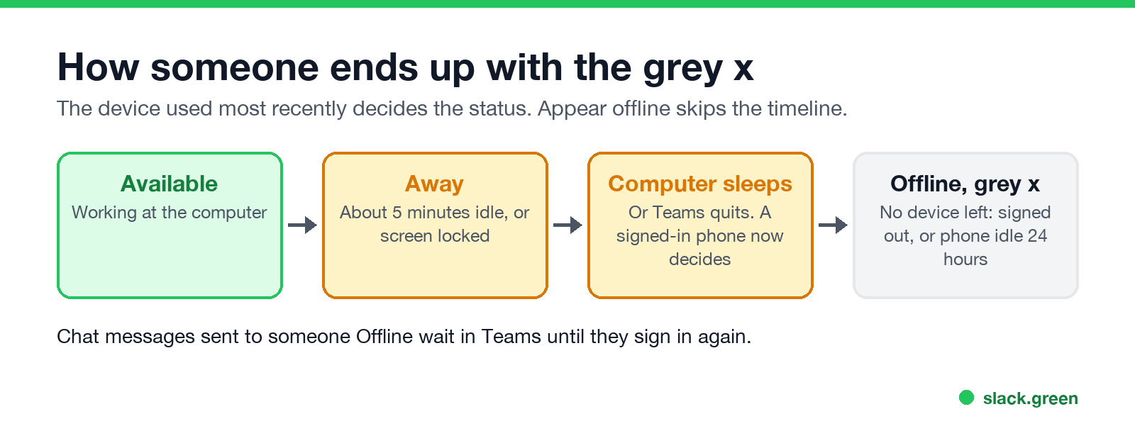How someone ends up with the grey x: Available, Away, computer sleeps, Offline