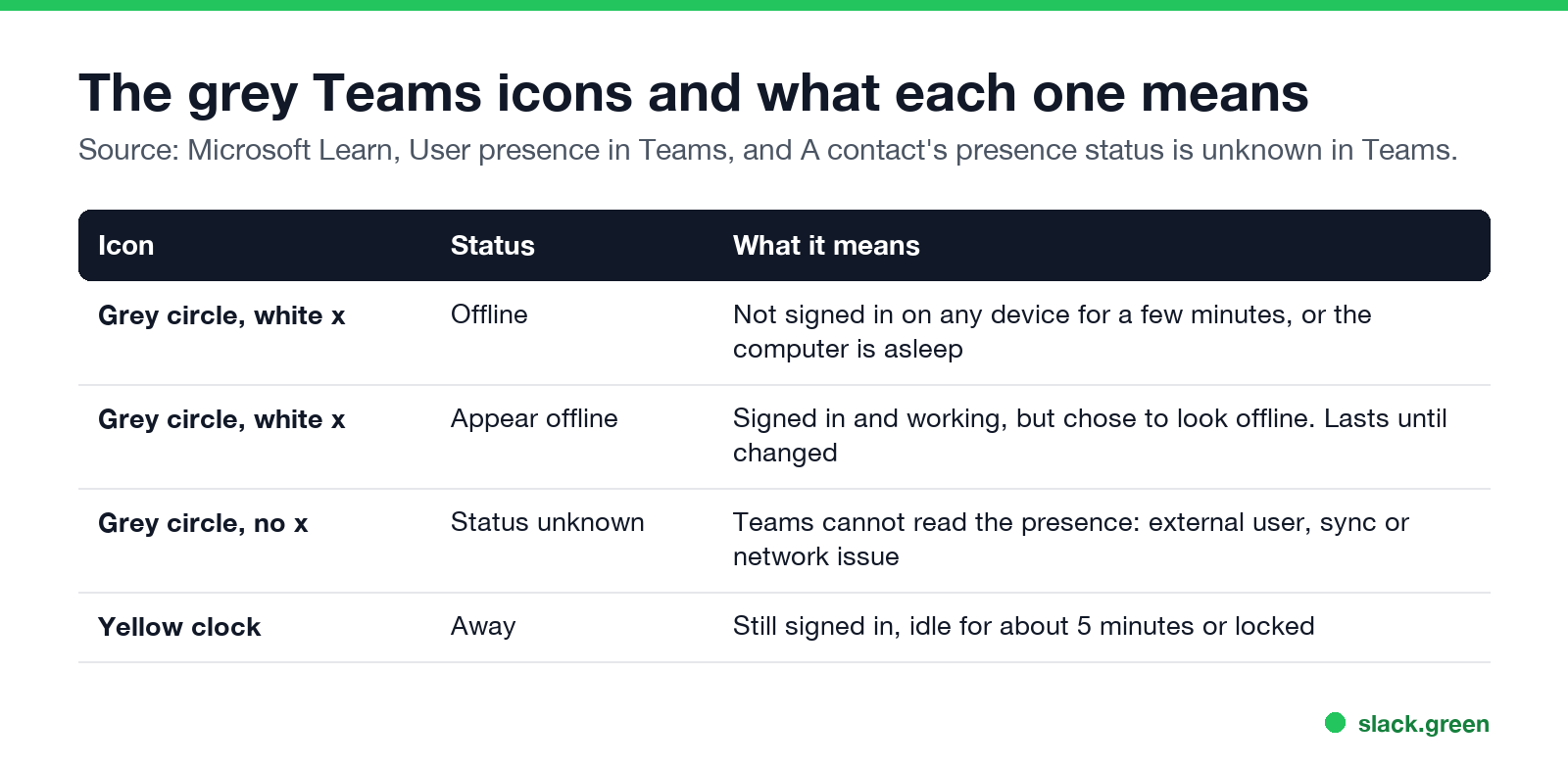 The grey Teams icons: grey x for Offline and Appear offline, grey with no x for Status unknown