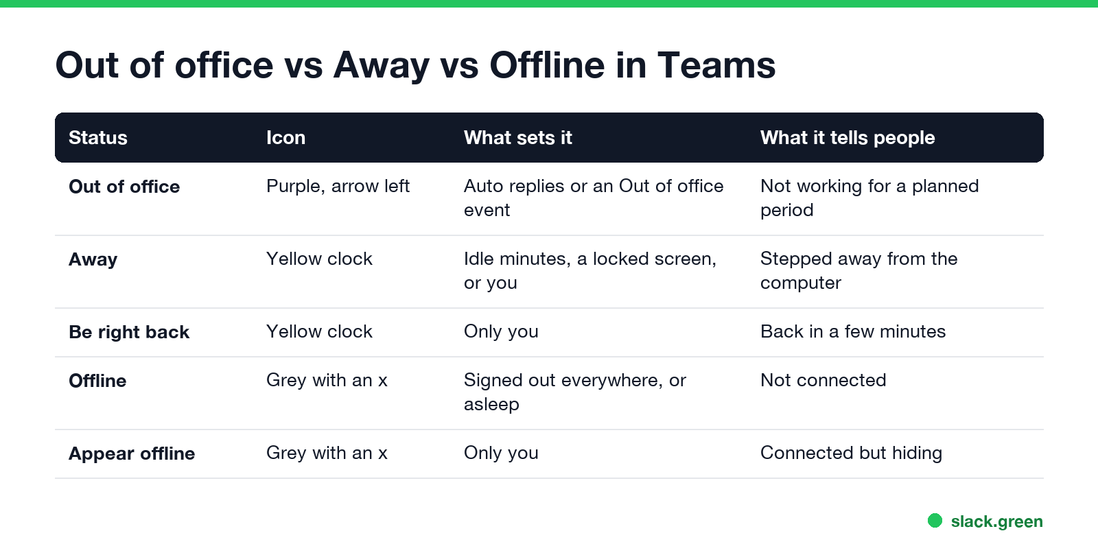 Out of office vs Away vs Offline in Teams: icon, what sets it, what it tells people