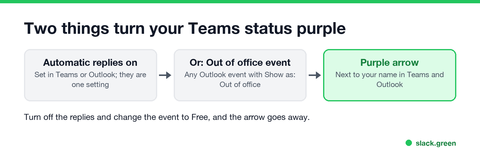 Two things turn your Teams status purple: automatic replies, and an Outlook event shown as Out of office