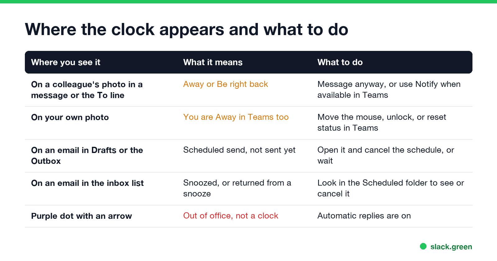 Where the clock appears in Outlook and what to do: a colleague's photo, your own photo, Drafts or Outbox, the inbox list