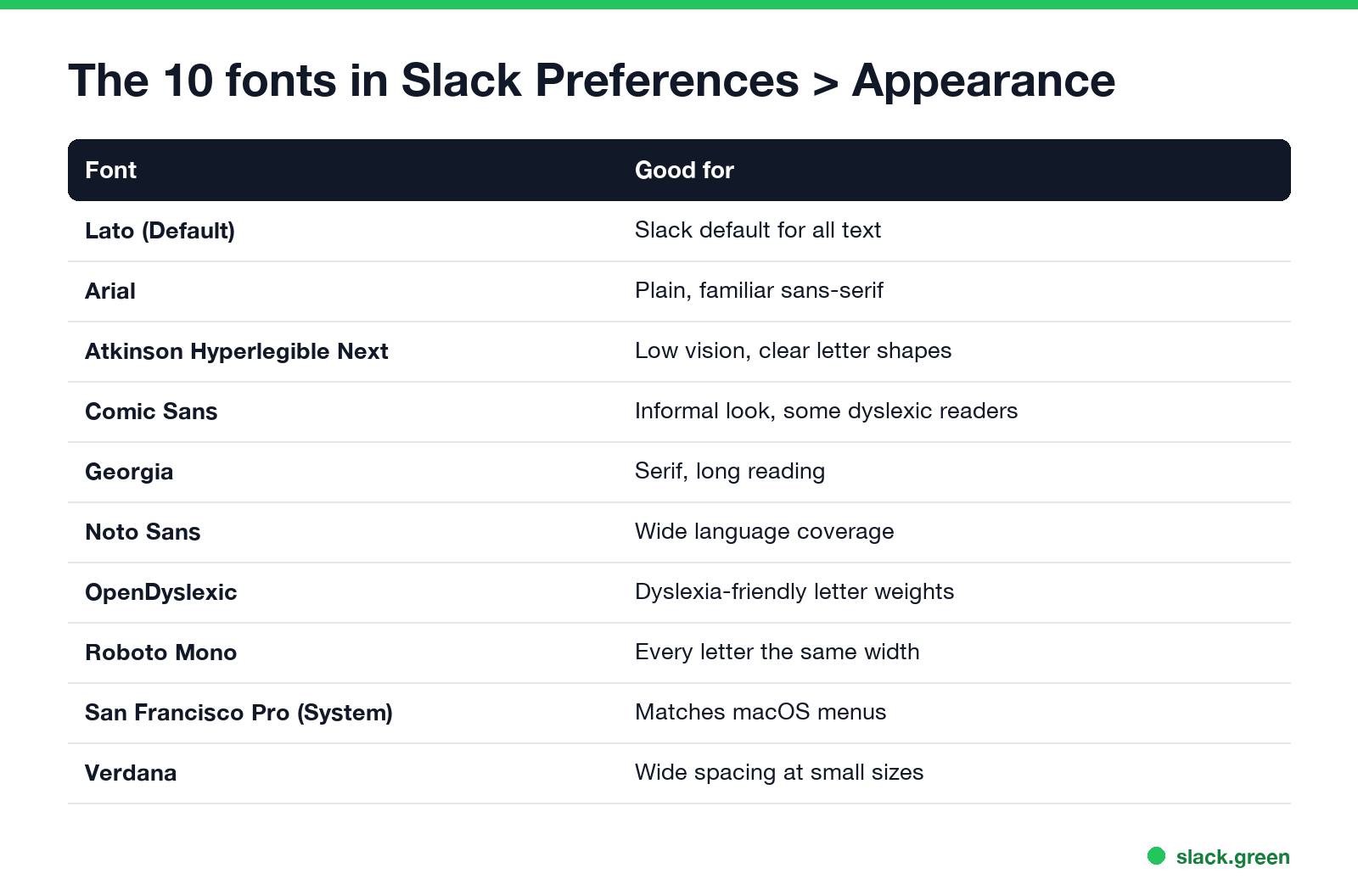 The 10 fonts in Slack Preferences, Appearance: Lato, Arial, Atkinson Hyperlegible Next, Comic Sans, Georgia, Noto Sans, OpenDyslexic, Roboto Mono, San Francisco Pro, Verdana