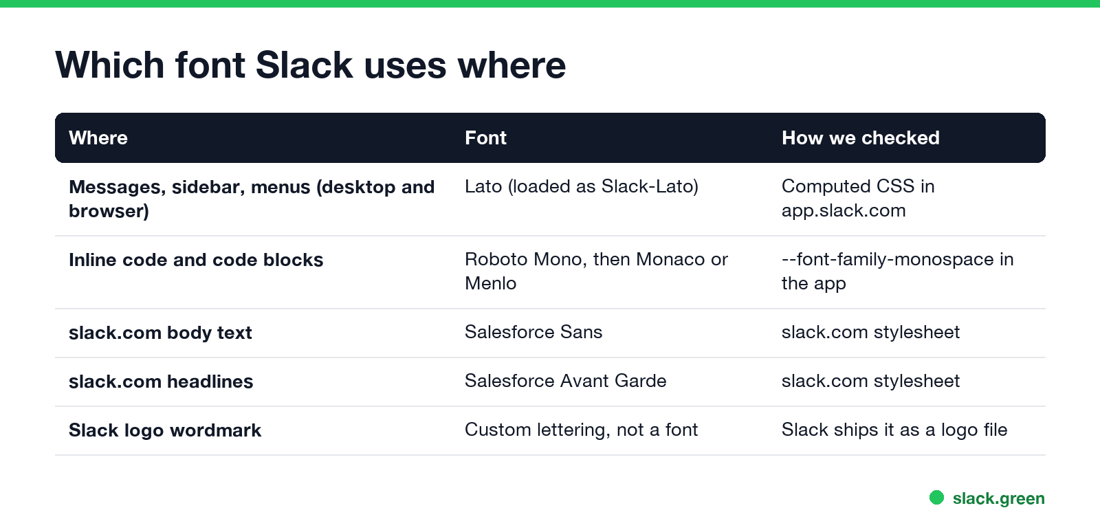 Which font Slack uses where: Lato for messages, Roboto Mono for code, Salesforce Sans and Avant Garde on slack.com, custom logo