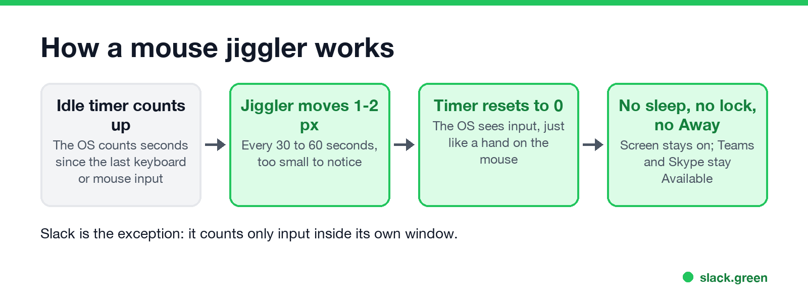 How a mouse jiggler works: the idle timer counts up, the jiggler moves 1-2 px, the timer resets, no sleep or Away
