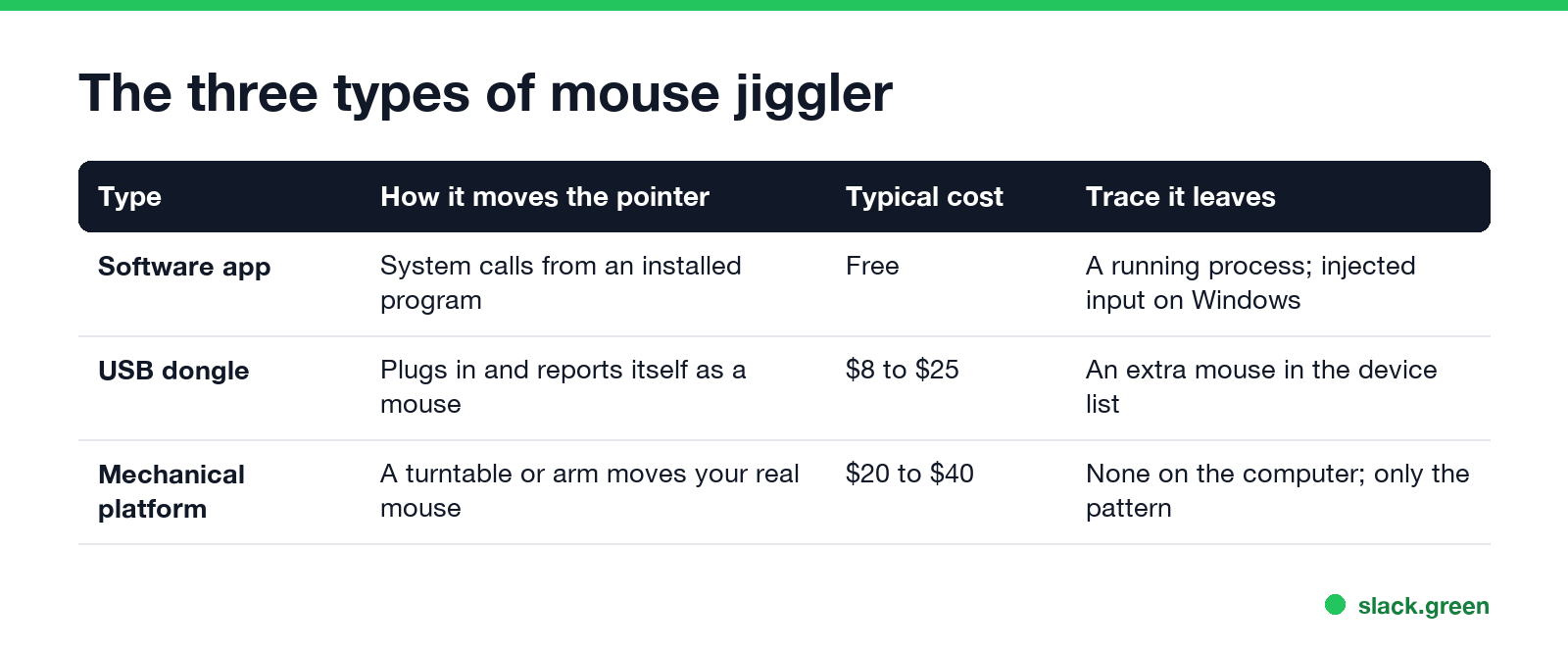 The three types of mouse jiggler: software app, USB dongle, mechanical platform, with cost and trace