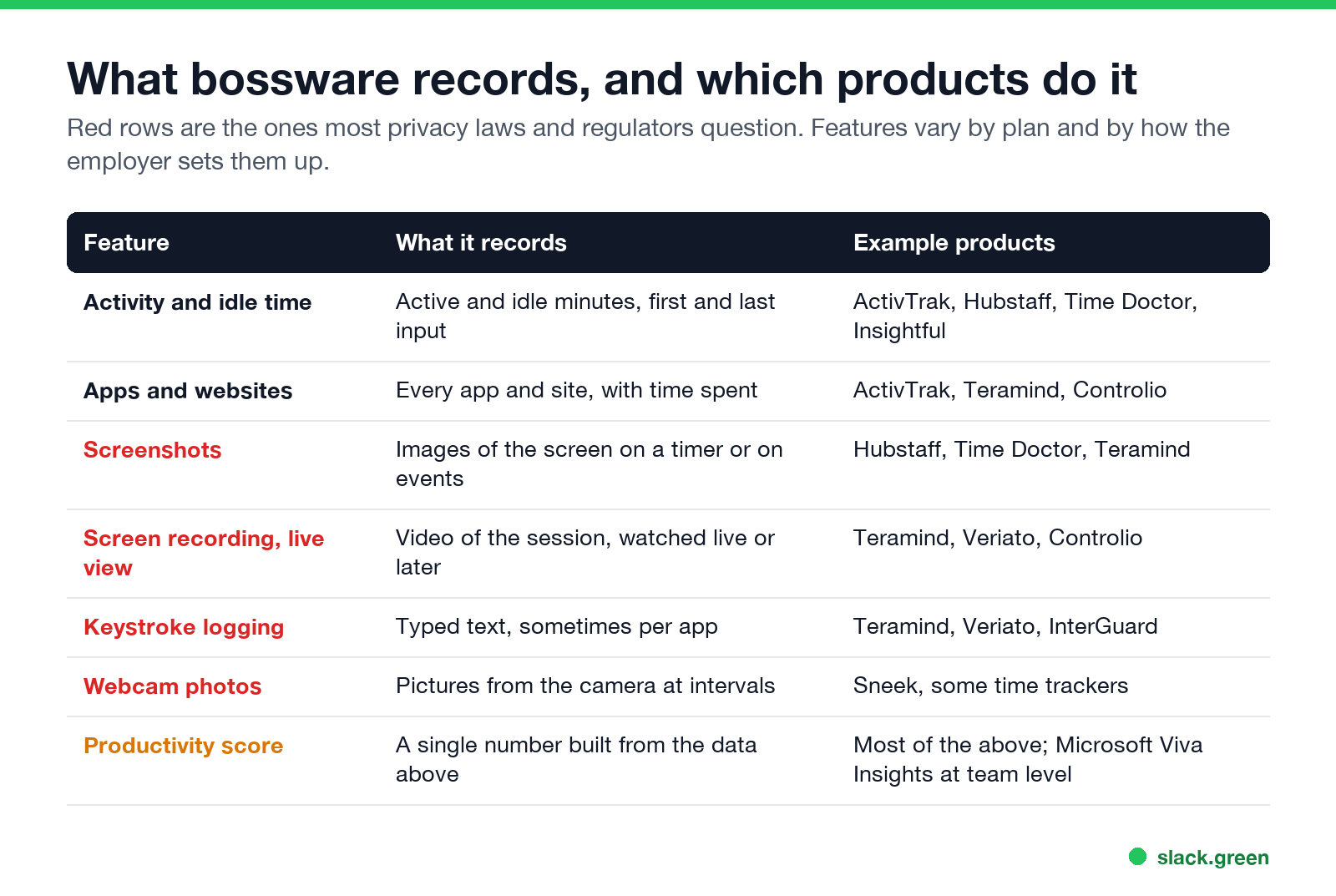 What bossware records, from activity and idle time to screenshots, keystrokes and webcam photos, with example products