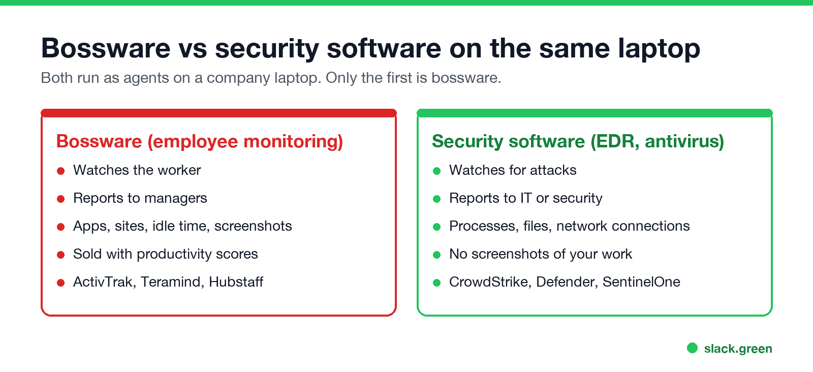 Bossware vs security software on the same laptop: who it watches, who it reports to, and what it records