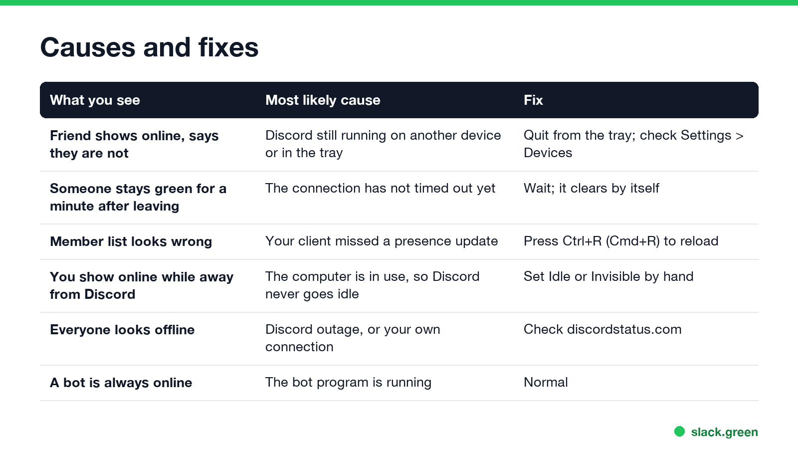 Causes and fixes: another device, connection timeout, stale member list, computer in use, outage, bots