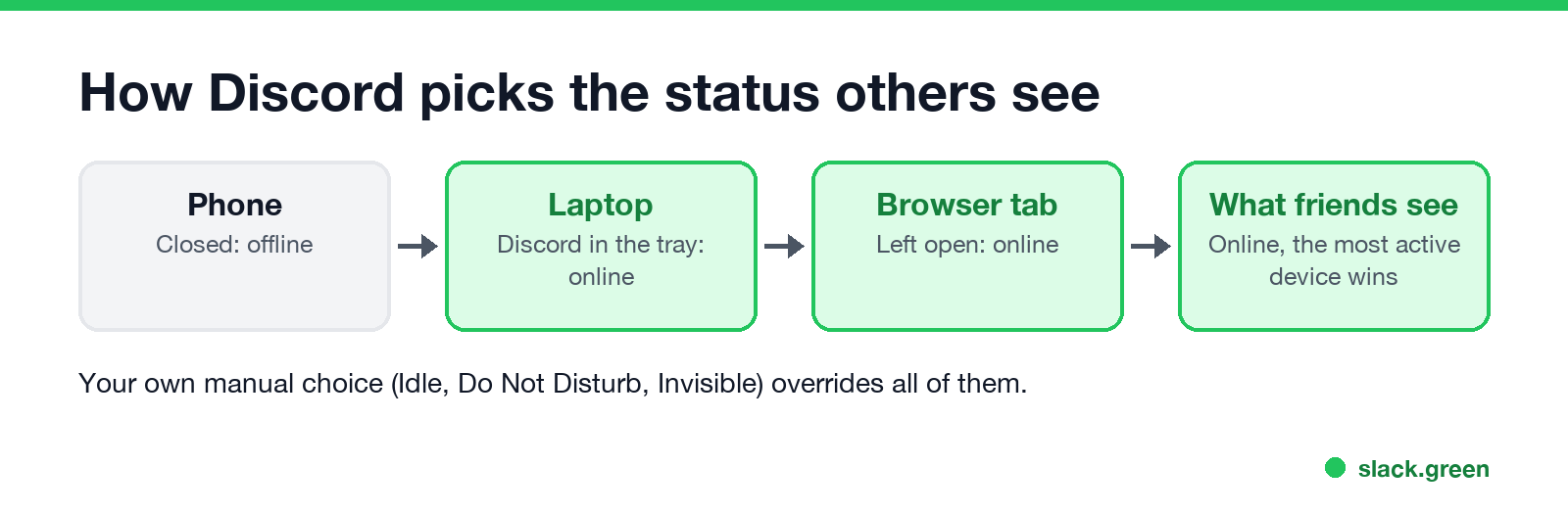 How Discord picks the status others see: phone closed, laptop in the tray, browser tab open, friends see online
