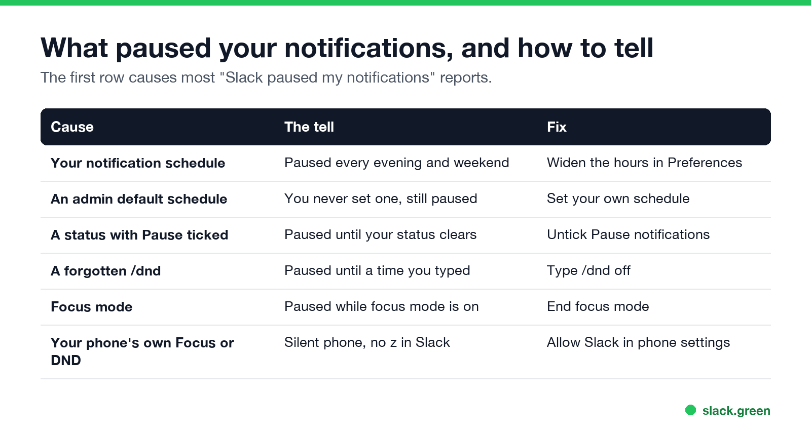 Table: six causes of paused Slack notifications, the tell, and the fix