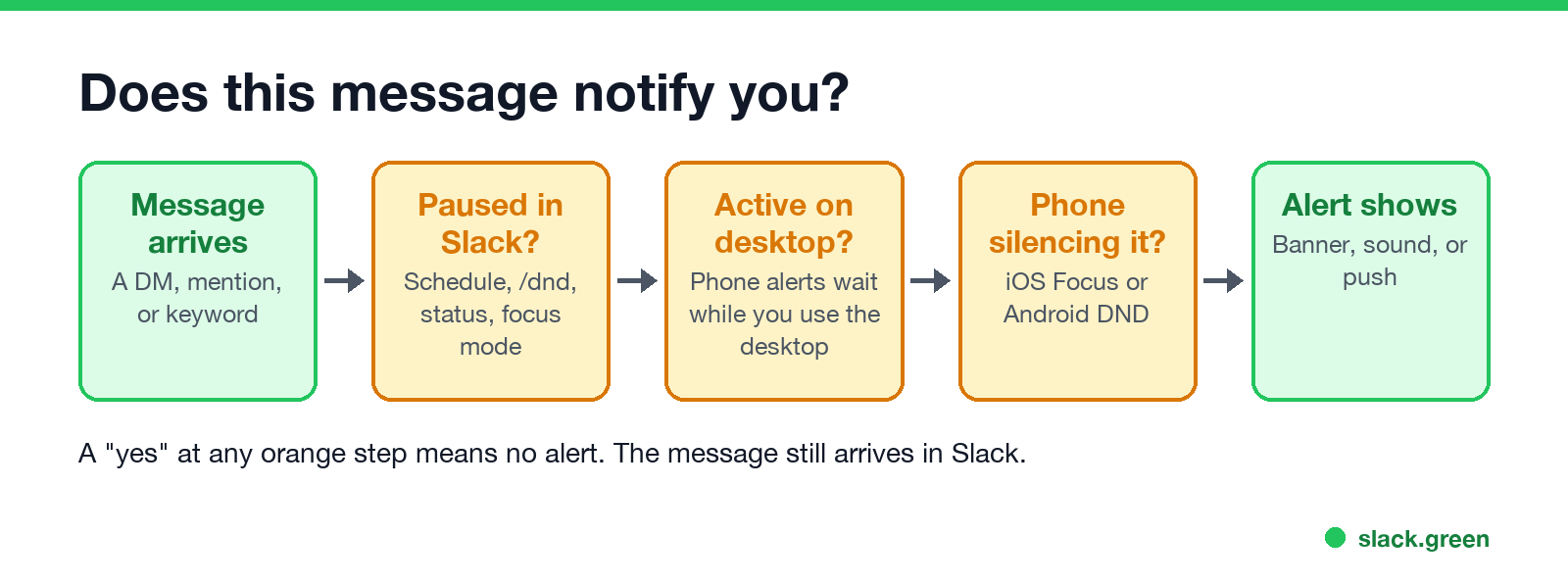 Flow: message arrives, paused in Slack, active on desktop, phone silencing it, alert shows
