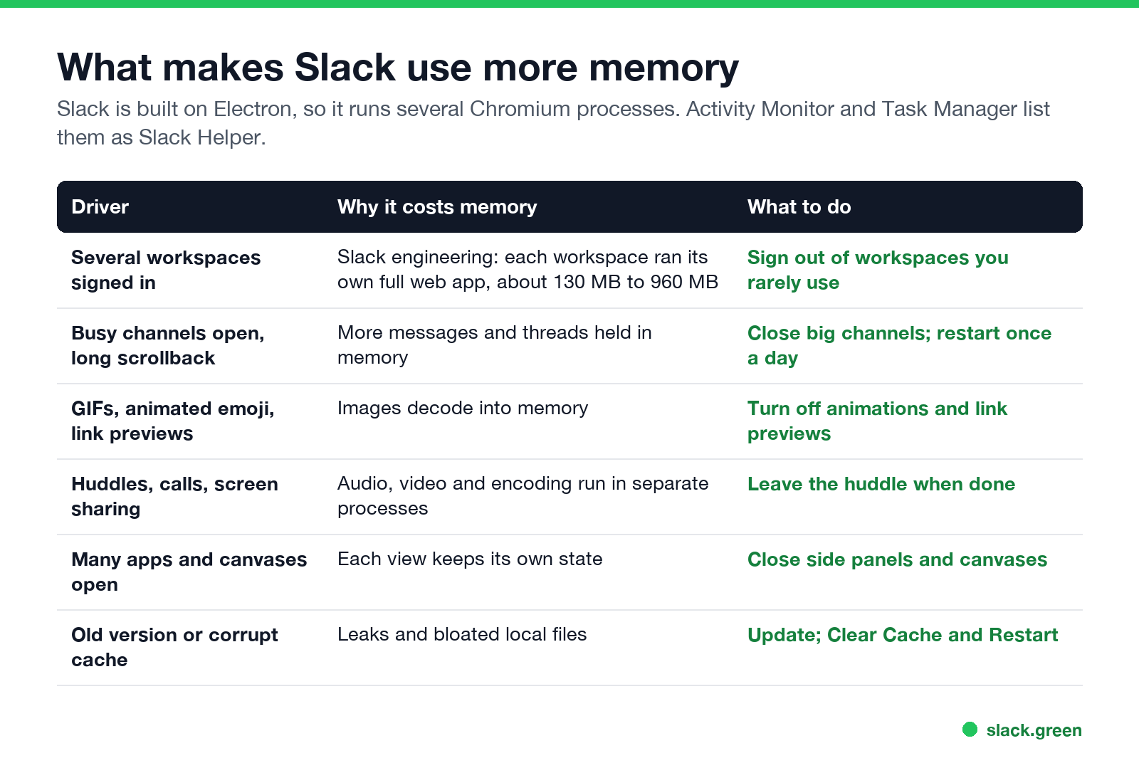 What makes Slack use more memory, why, and what to do