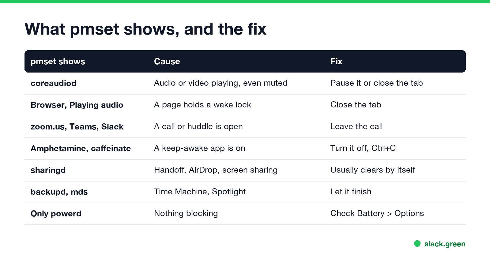 Common reasons a Mac will not sleep and the fix: audio, calls, keep-awake apps, Handoff, backups, Battery options, external devices