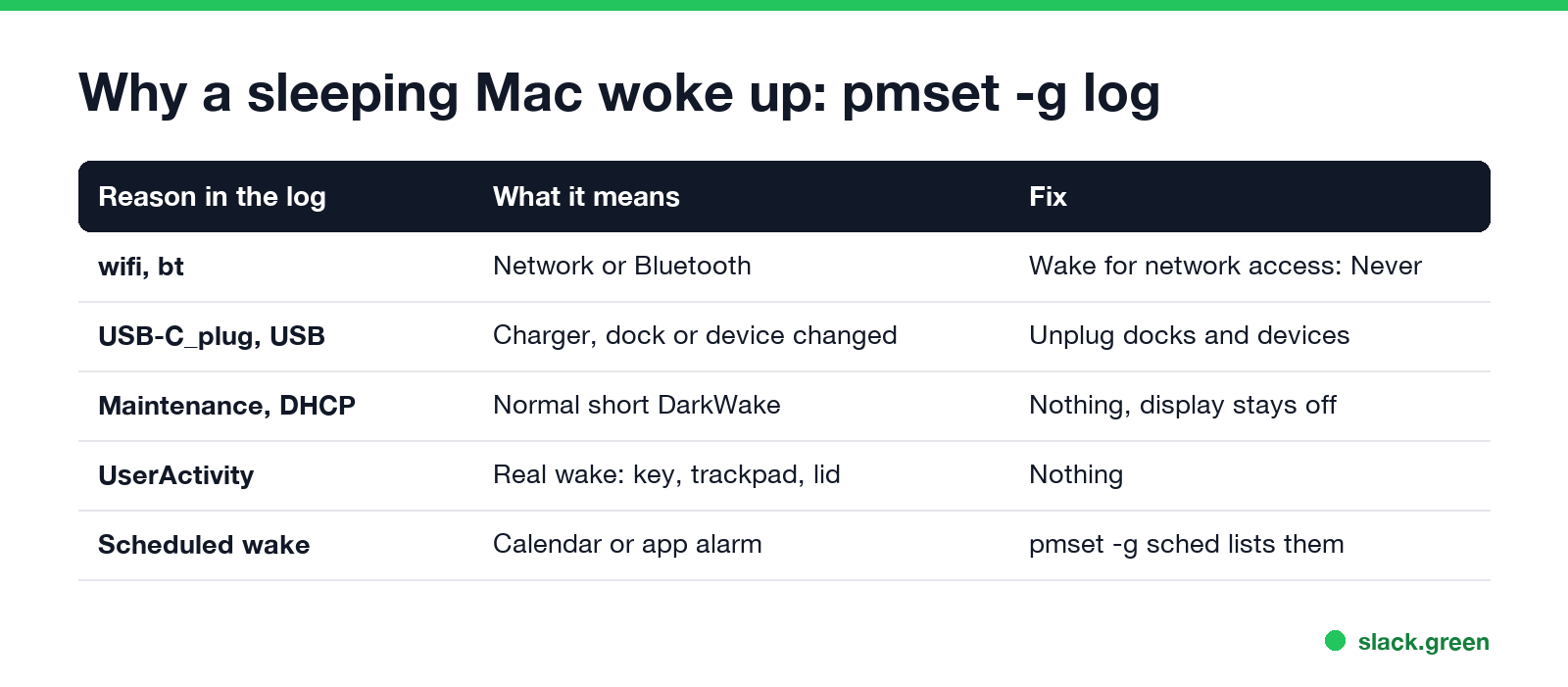 Read why a sleeping Mac woke up: pmset -g log shows Wake and DarkWake lines with the reason, such as a USB-C plug, Wi-Fi, a calendar alarm or maintenance