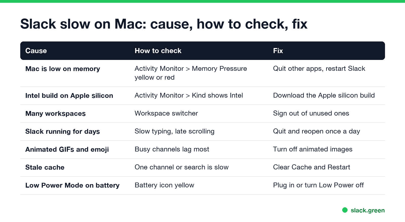 Slack slow on Mac: cause, how to check it, and the fix