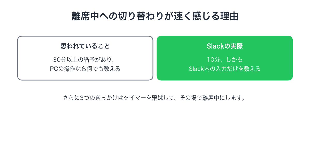 30分くらいは猶予があると思われがちですが、実際はSlack内の入力だけで10分です