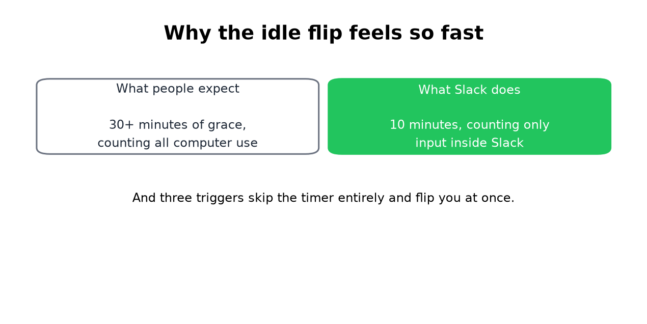 People expect half an hour of grace, Slack gives 10 minutes of Slack-only input