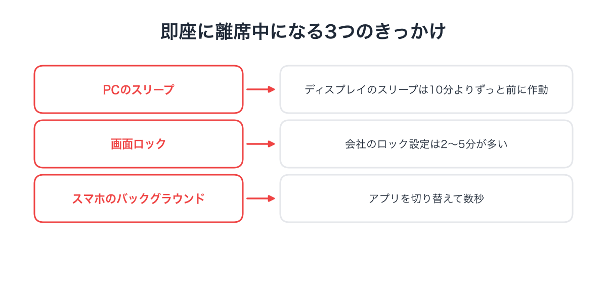 スリープ、画面ロック、スマホのバックグラウンドはタイマーなしで離席中にする