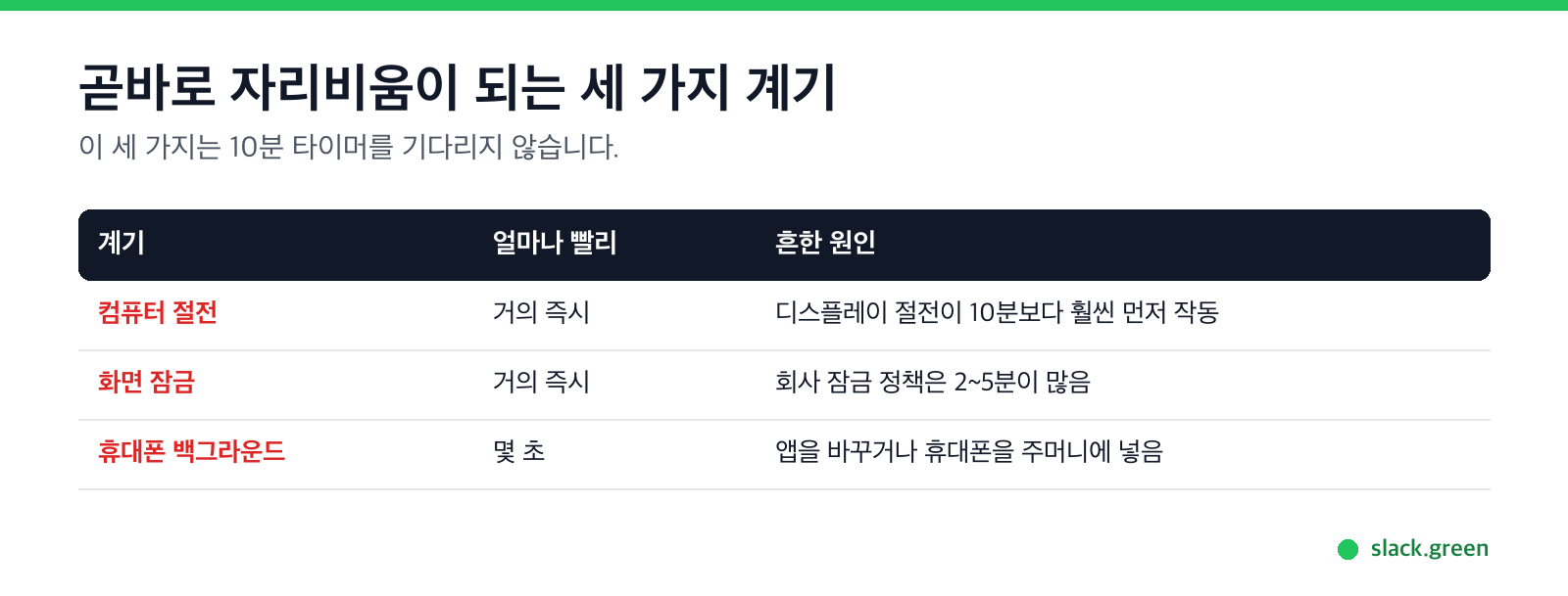 절전, 화면 잠금, 휴대폰 백그라운드는 타이머 없이 자리비움으로 바꿈